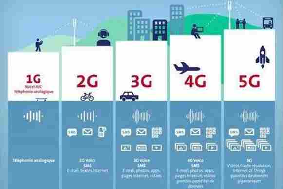 从1g到5g 移动通信的改变过程